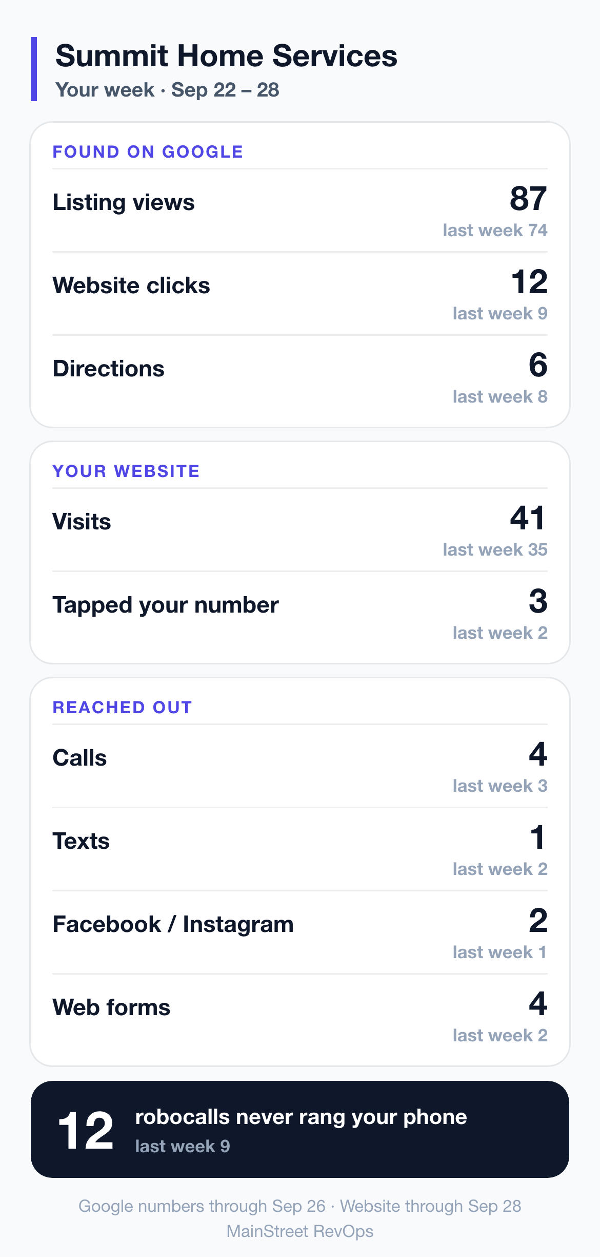 An example week for Summit Home Services, with invented listing views, visits, calls, texts, forms and robocalls stopped